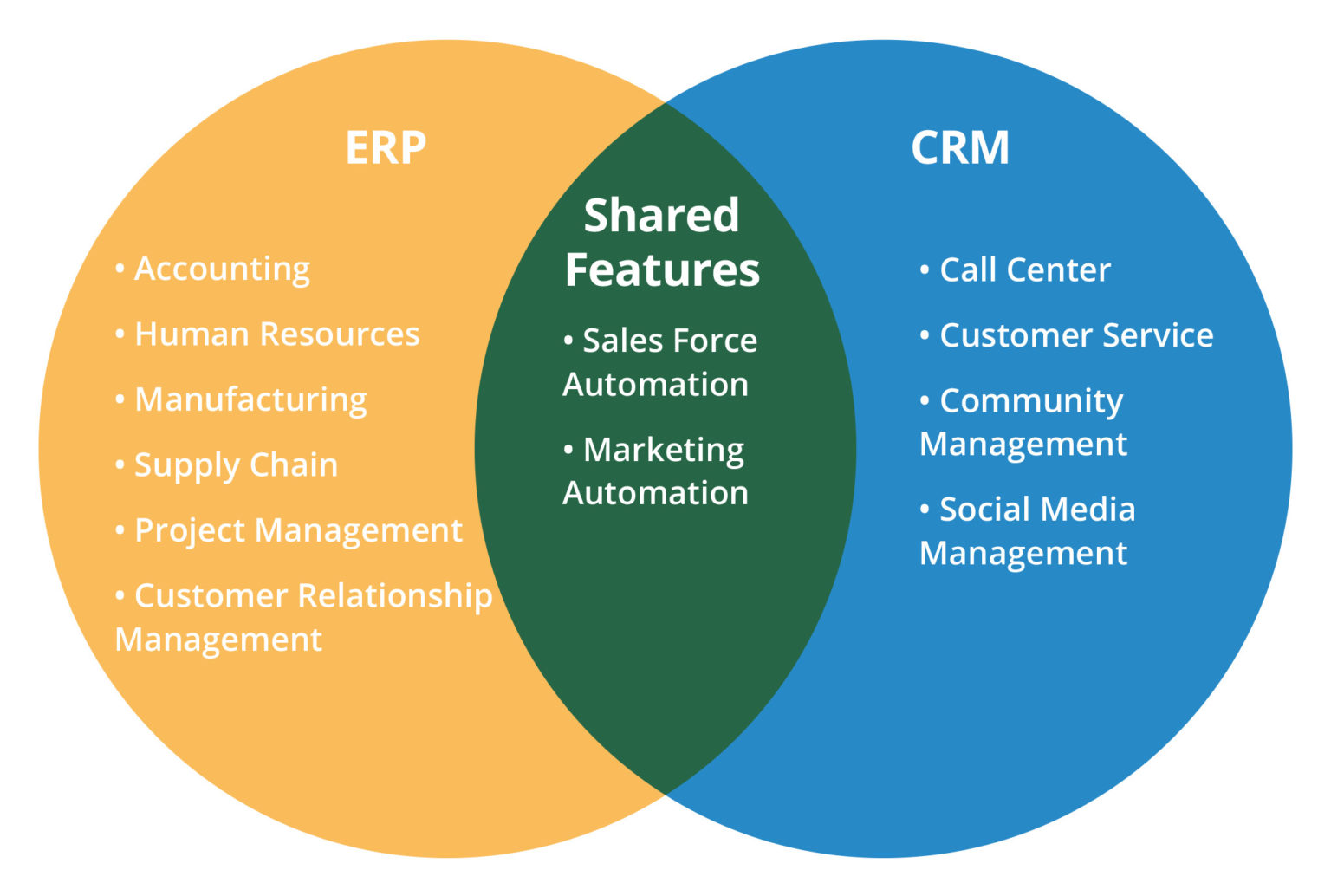 On-Premise CRM Software Data Access